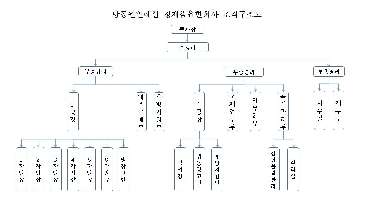 組織架構(gòu)圖（定稿） -元一海產(chǎn)韓文版.jpg